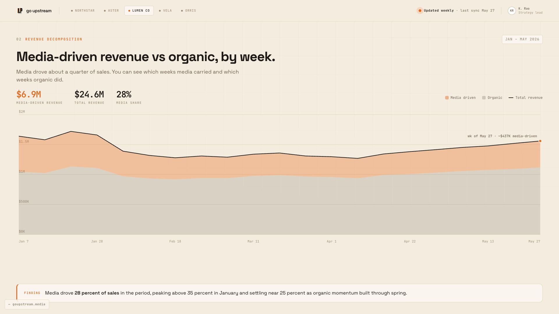 Sample report page: media-driven versus organic revenue by week