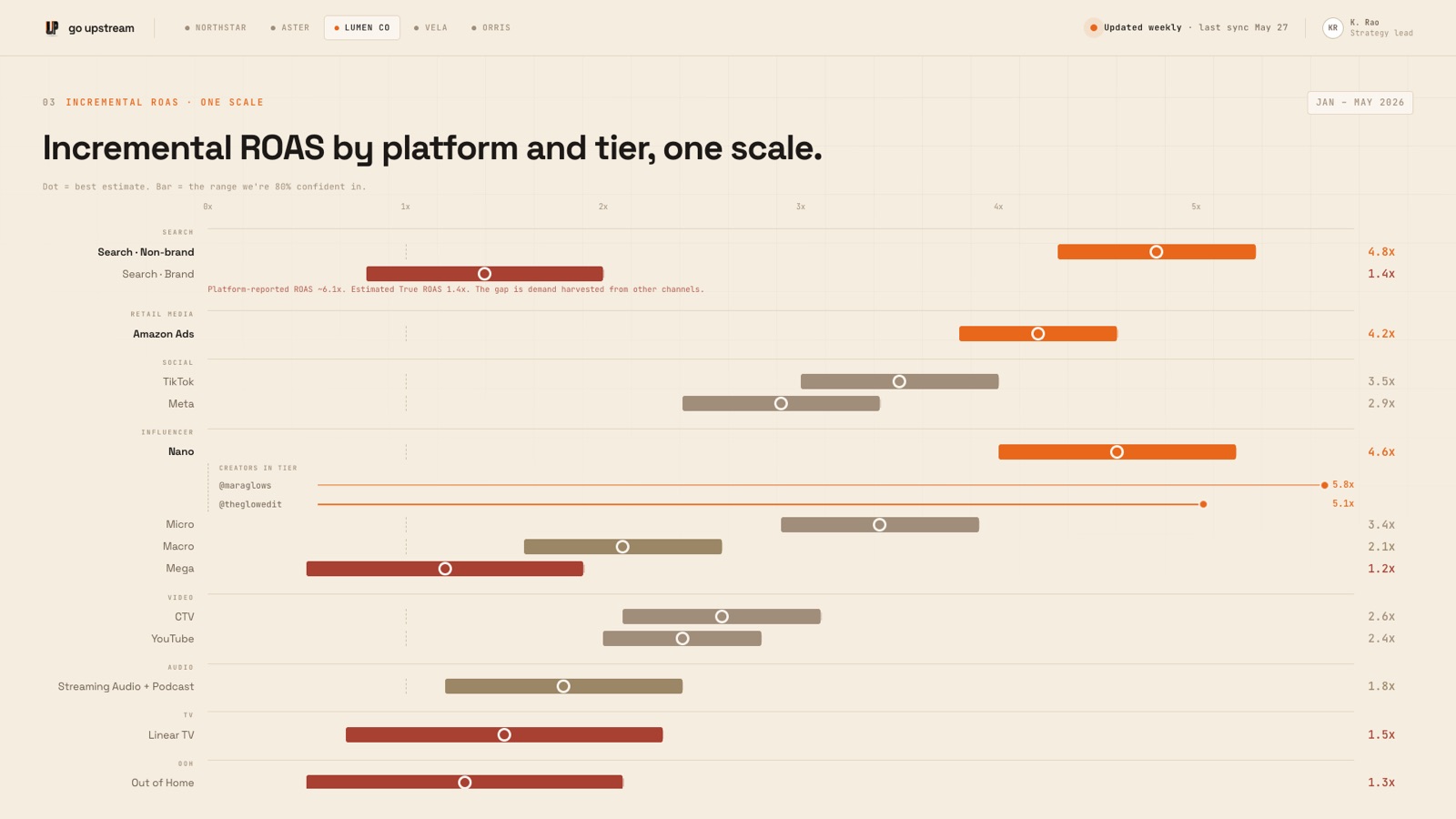 Sample report screen: incremental ROAS by platform and tier on one comparable scale, each with its confidence range